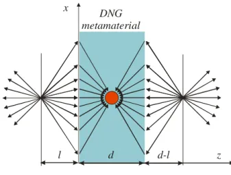 Fig. 2. Schematic diagram of a coherent perfect nanoabsorber for the divergent beams. All the energy from the 2 point sources is absorbed by  the nanoparticle (red circle), placed inside the negative refraction slab