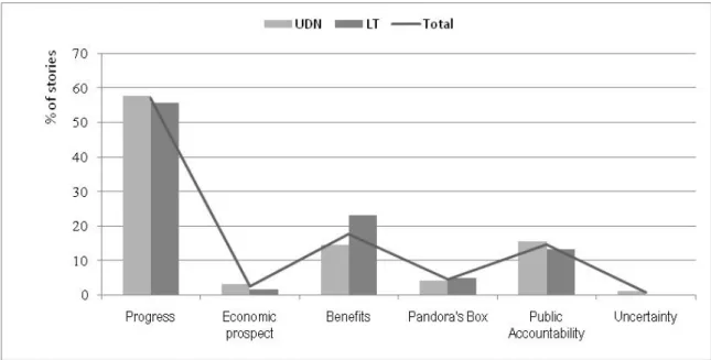 FIGURE 1. Frame distribution in the United Daily and the Liberty Times 