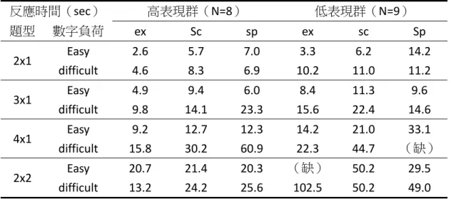 表 9  高低乘法表現群在不同類型題目下使用不同策略之平均反應時間   反應時間（sec） 高表現群（N=8）  低表現群（N=9）  題型  數字負荷 ex  Sc  sp  ex  sc  Sp  2x1  Easy  2.6  5.7  7.0  3.3  6.2  14.2  difficult  4.6  8.3  6.9  10.2  11.0  11.2  3x1  Easy  4.9  9.4  6.0  8.4  11.3  9.6  difficult  9.8  14.1  23.3 