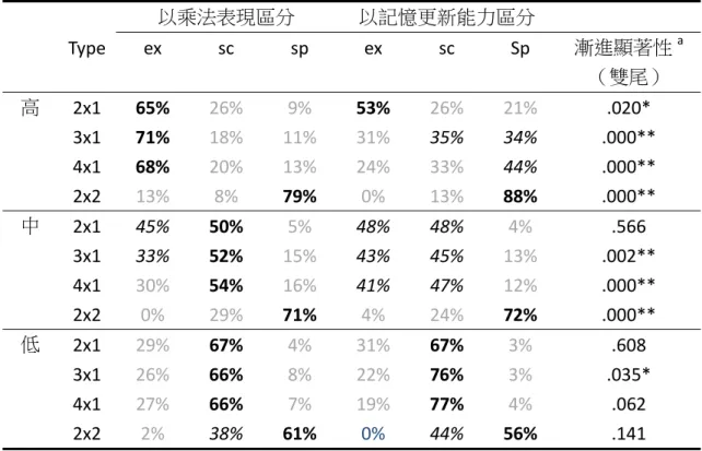 表 11  以不同方式區分高低群之策略分布情形 