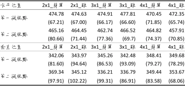 表 13  第一凝視點與第二凝視點之平均位置  水平位置  2x1_簡單  2x1_難 3x1_簡單 3x1_難 4x1_簡單  4x1_難 第一凝視點  474.78  474.63 474.91 477.81 470.45  472.35 (67.21)  (67.00) (66.17) (66.60) (71.85)  (65.74) 第二凝視點  465.16  464.45 462.74 466.52 464.82  457.91 (80.66)  (71.44) (77.36) (69.7) (