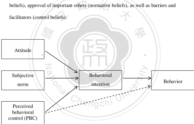 Figure 1. The Theory of Planned Behavior model 