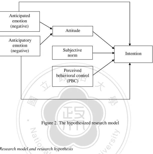Figure 2. The hypothesized research model 