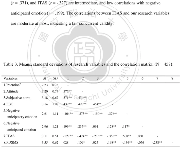 Table 3 presents the means, standard deviations and correlations of all research  variables