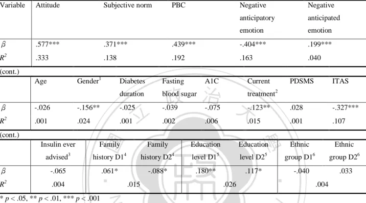 Table 4. The simple regression of how each independent variable predicts intention. (N = 457)  