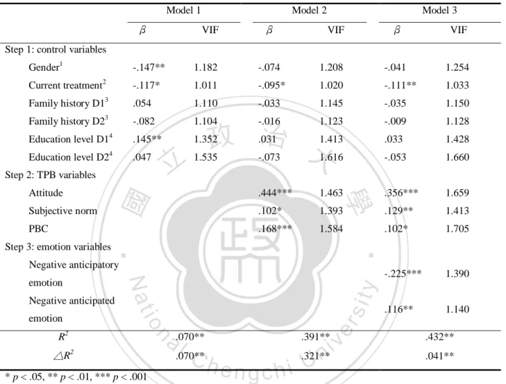 Table 5. The hierarchical regression of control variables, TPB variables and emotion variables in  predicting intention of insulin therapy