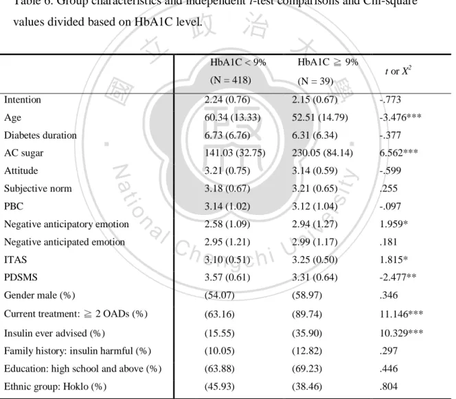 Table 6. Group characteristics and independent t-test comparisons and Chi-square  values divided based on HbA1C level.