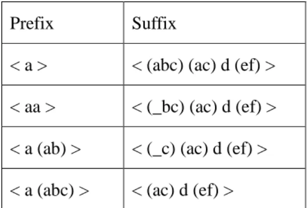 Figure 2. An example of prefixes and suffixes. 