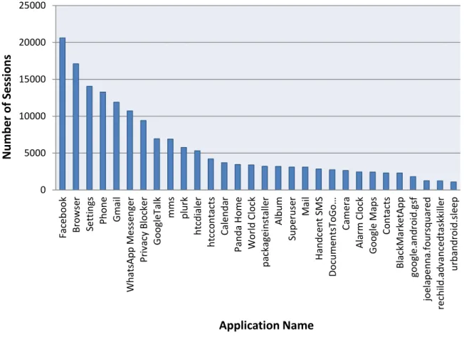 Figure 9. Top 30 application names and their numbers of sessions. 0500010000150002000025000