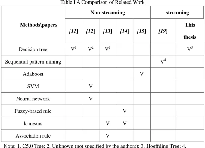 Table I A Comparison of Related Work 