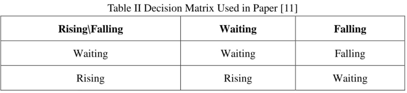 Table II Decision Matrix Used in Paper [11] 