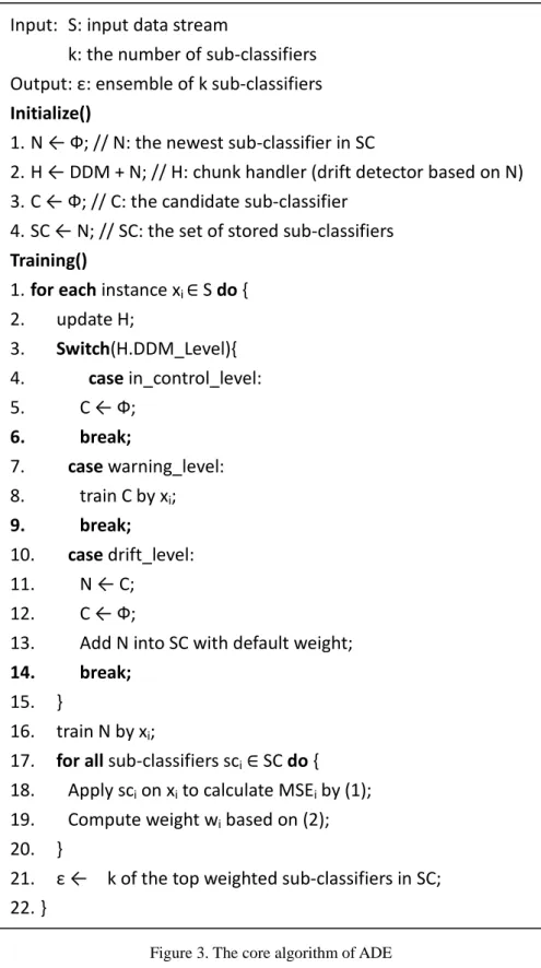 Figure 3. The core algorithm of ADE 