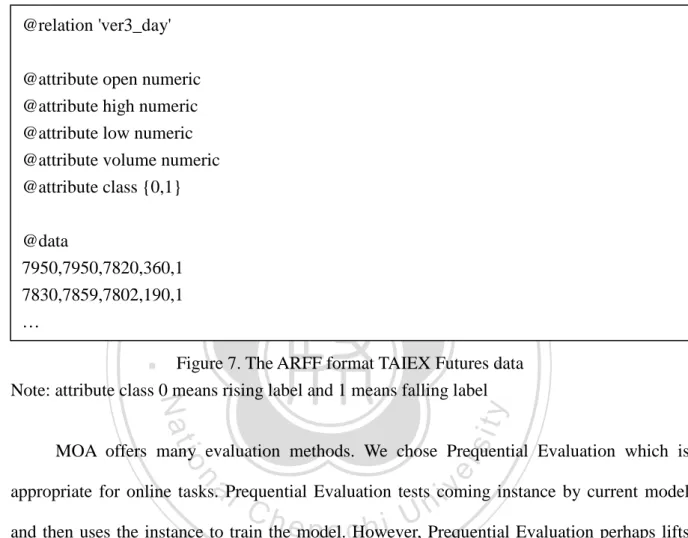 Figure 7. The ARFF format TAIEX Futures data  Note: attribute class 0 means rising label and 1 means falling label 