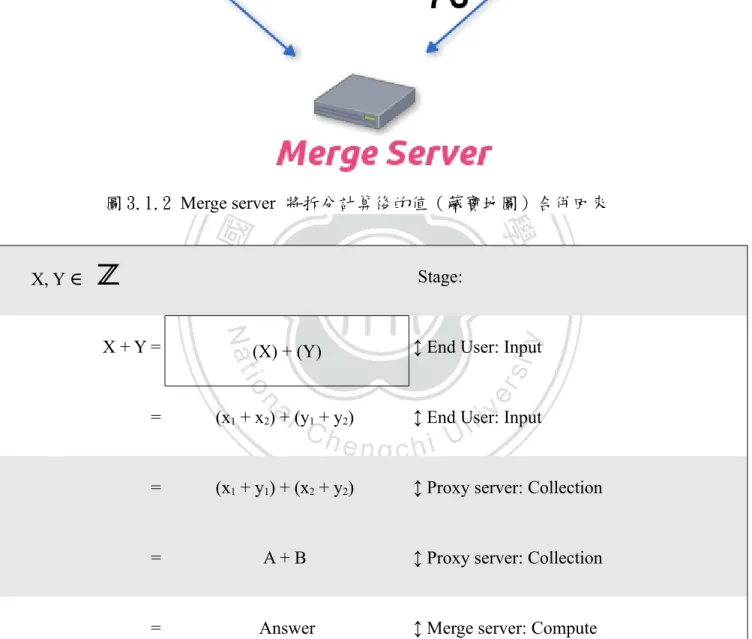 圖 3.1.2 Merge server 將拆分計算後的值（藏寶地圖）合併回來