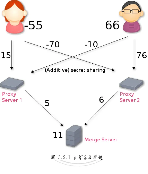 圖 3.2.1 百萬富翁問題