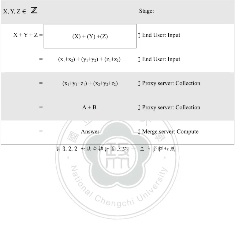 表 3.2.2 加法分持計算系統 — 三方資料加總