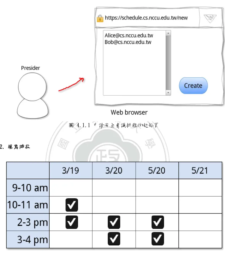 圖 4.1.1 申請安全會議排程的起始頁 2. 填寫時段 圖 4.1.2 安全會議時間排程的候選時段 接下來規劃者提出幾個可能的時段供參與者填寫，然後系統送出邀請信給參與者，其中 包含像圖 4.1.2 的表格，假設計有四天共六個候選時段（time slot），都確定是規劃者 （主持人）有空的時間。參與者收到系統發的邀請信，信件內容包含會議的主題、說明