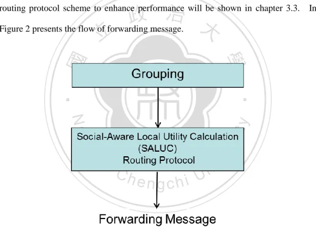 Figure 2 The flow of forwarding message 