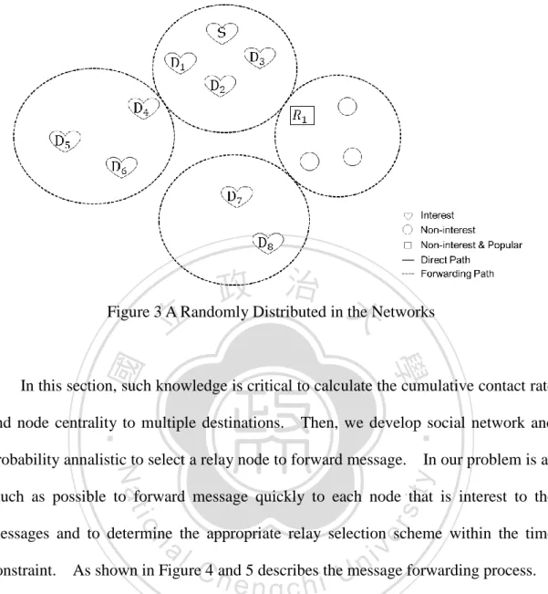 Figure 3 A Randomly Distributed in the Networks 