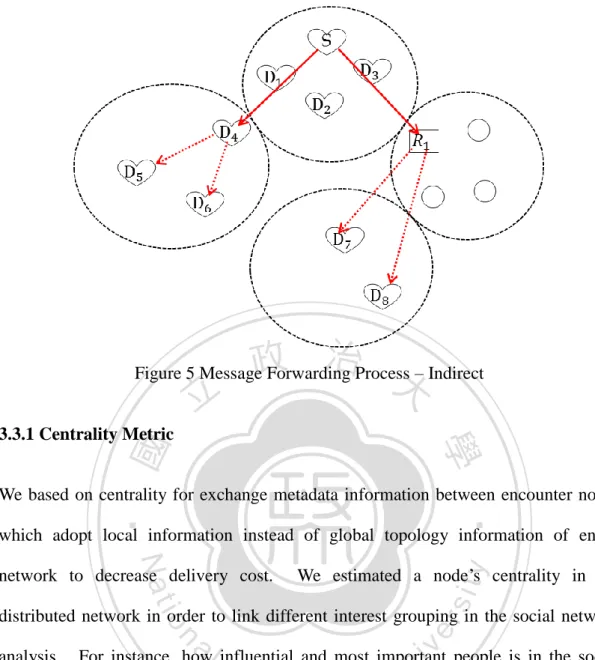 Figure 5 Message Forwarding Process – Indirect 