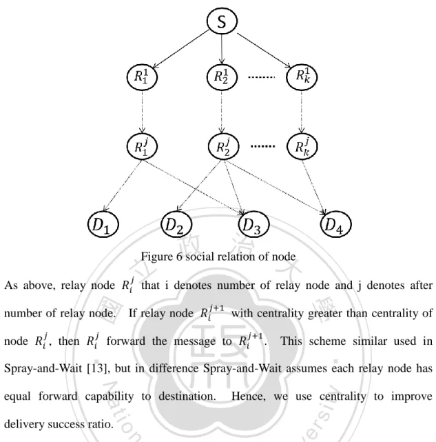 Figure 6 social relation of node 