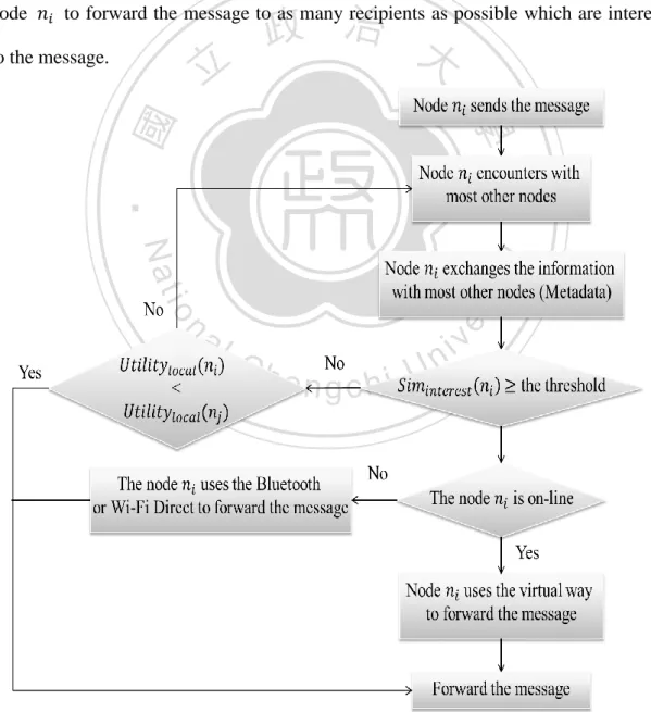 Figure 7 The Main Flow of the Local Utility Calculation Routing Protocol 