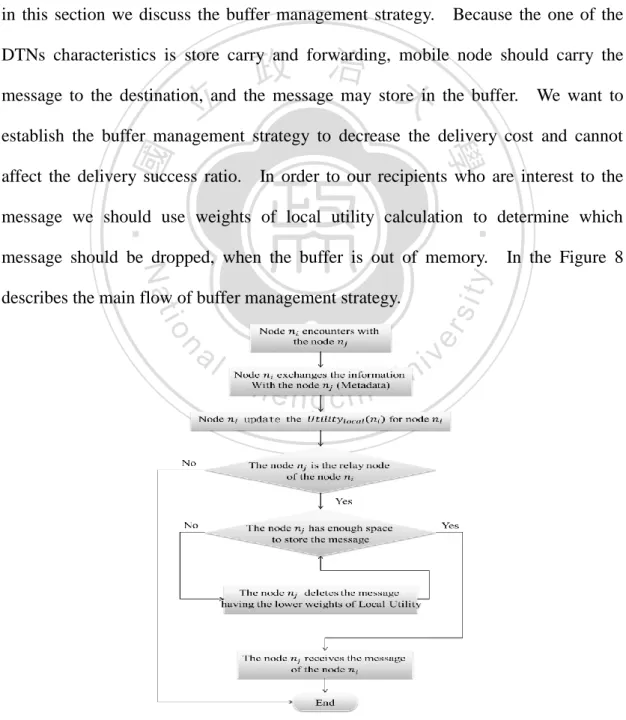 Figure 8 The Main Flow of Buffer Management Strategy 