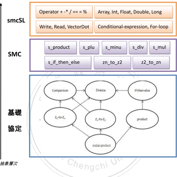 圖 1-2：smcSL 發展抽象層次示意圖 