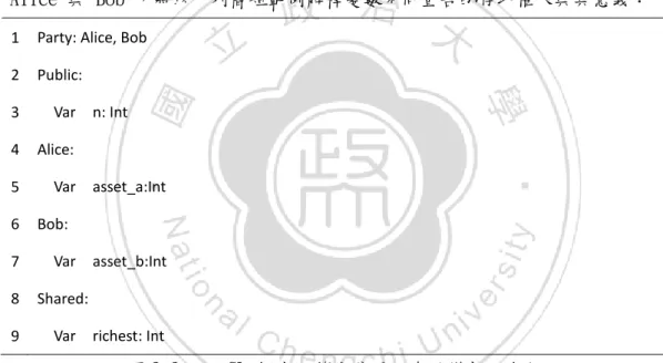 圖 2-2：smcSL 撰寫百萬富翁問題中的變數宣告段  Party 的作用在於宣告參與的雙方，使用者可以易記的方式分別為兩個參 與者命名。其後，如第一個區段中，參數之存取權限皆為 Public 所示，這些 變數是雙方皆可得知的變數，其值為雙方都得知並無影響。 而其後以 Alice、Bob 為存取權限的各變數，代表這些其是雙方各自私有， 不應讓對方知悉的變數。最後以 Shared 為存取權限者，則代表了「分持」的 變數，亦即其產生與更動將是透過多方安全協定，雙方參與運算後產生。這些 變數將是為雙方所分持持有