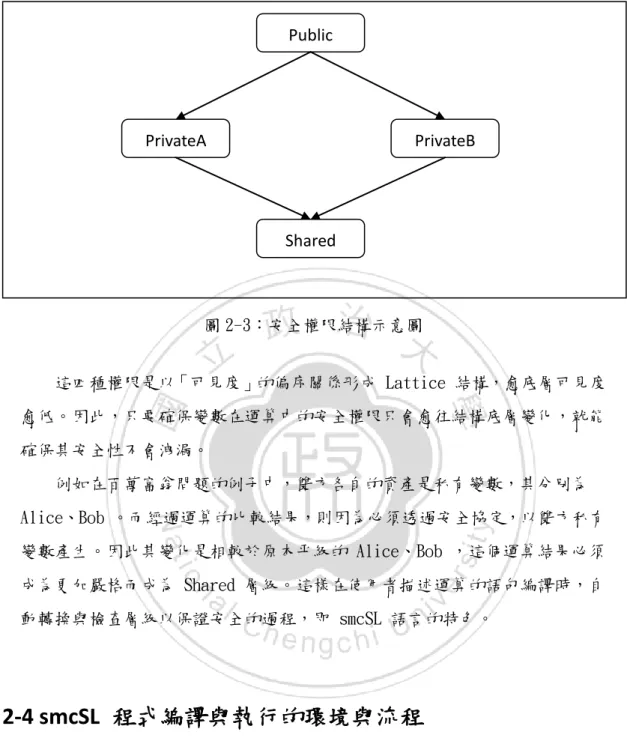 圖 2-3：安全權限結構示意圖  這四種權限是以「可見度」的偏序關係形成 Lattice 結構，愈底層可見度 愈低。因此，只要確保變數在運算中的安全權限只會愈往結構底層變化，就能 確保其安全性不會洩漏。 例如在百萬富翁問題的例子中，雙方各自的資產是私有變數，其分別為  Alice、Bob 。而經過運算的比較結果，則因為必頇透過安全協定，以雙方私有 變數產生。因此其變化是相較於原本平級的 Alice、Bob ，這個運算結果必頇 成為更加嚴格而成為 Shared 層級。這樣在使用者描述運算的語句編譯時，自 動轉