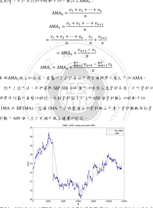 圖 3.1    1996 年 1 月 APPLE 公司的股價變動趨勢圖(藍線)以及經過 1 天的移動平 均(紅線)，橫軸為記錄交易的時間間隔  t (36 秒/格)，縱軸為股價(USD)。 