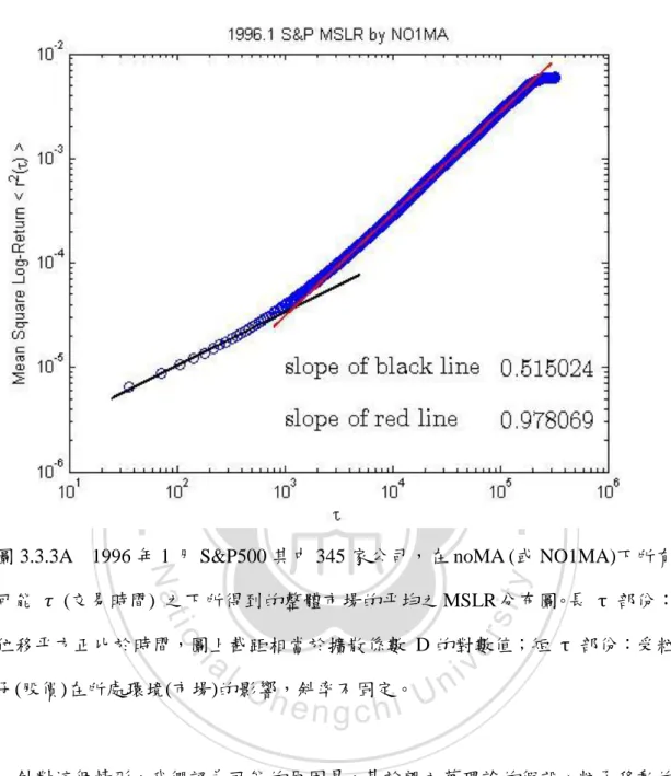 圖 3.3.3A    1996 年 1 月 S&amp;P500 其中 345 家公司，在 noMA (或 NO1MA)下所有 可能  
