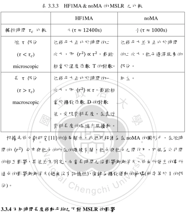 表 3.3.3    HF1MA &amp; noMA 的 MSLR  之比較 