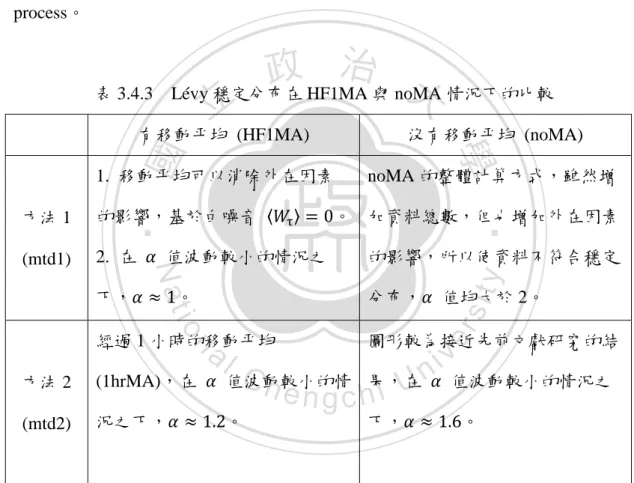 表 3.4.3    Lévy 穩定分布在 HF1MA 與 noMA 情況下的比較  有移動平均  (HF1MA)  沒有移動平均  (noMA)  方法 1  (mtd1)  1