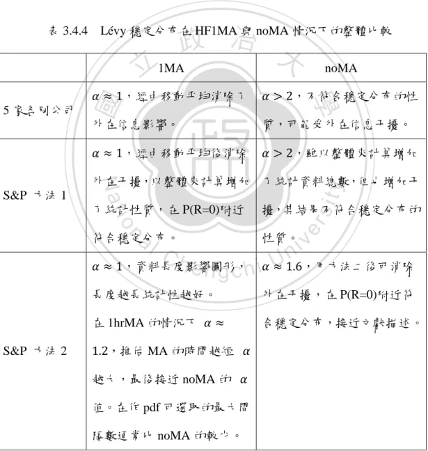 表 3.4.4    Lévy 穩定分布在 HF1MA 與 noMA 情況下的整體比較 