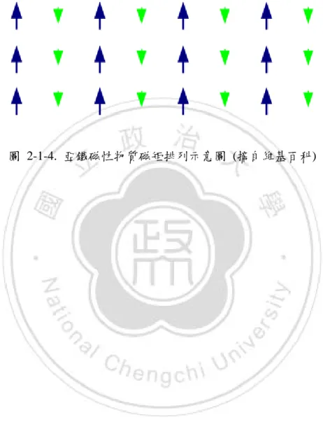 圖  2-1-4.  亞鐵磁性物質磁矩排列示意圖  (摘自維基百科) 