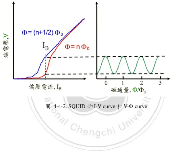 圖  4-4-2. SQUID 的 I-V curve 和 V-Φ curve 
