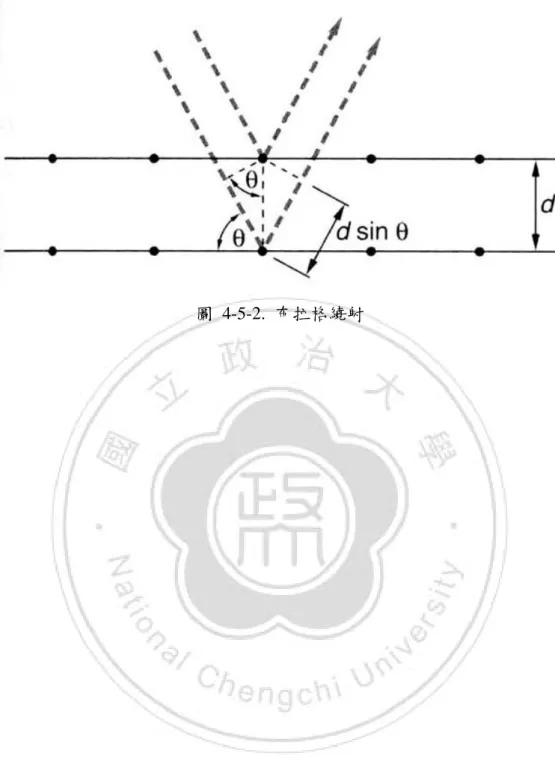 圖  4-5-2.  布拉格繞射 
