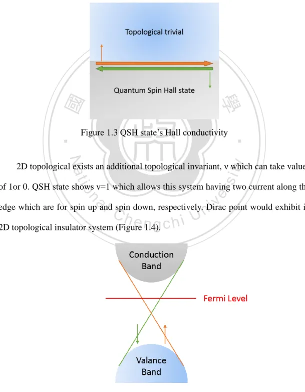 Figure 1.3 QSH state’s Hall conductivity 