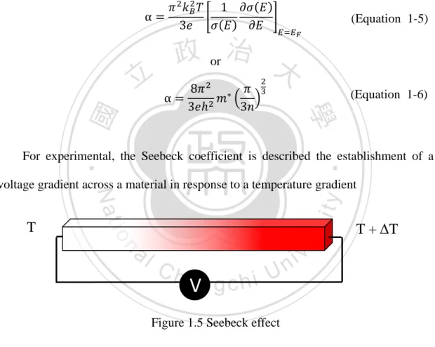Figure 1.5 Seebeck effect 