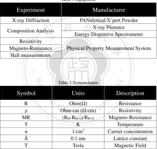 Table 1 Equipment
