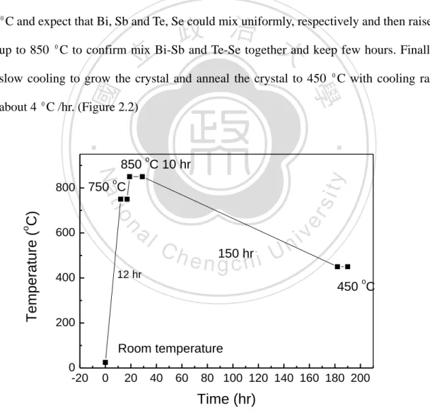 Figure 2.2 Anneal pattern 