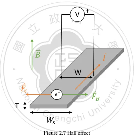 Figure 2.7 Hall effect 