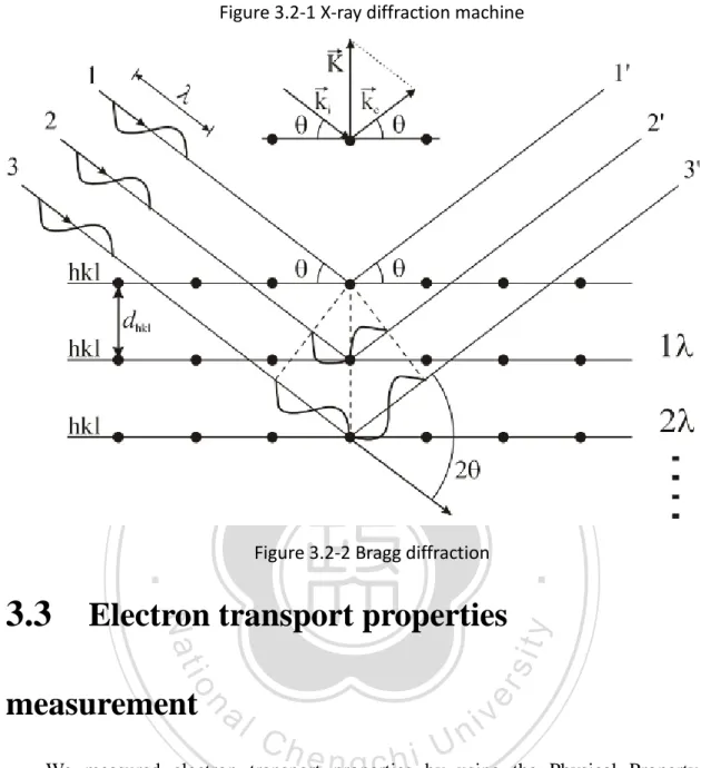 Figure 3.2-1 X-ray diffraction machine   