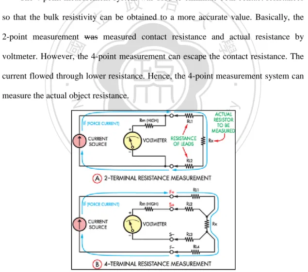 Figure 3.3.1-1 four probe method 