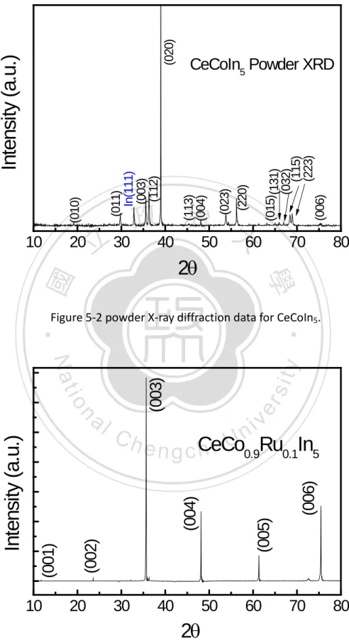 Figure 5-2 powder X-ray diffraction data for CeCoIn 5 .   