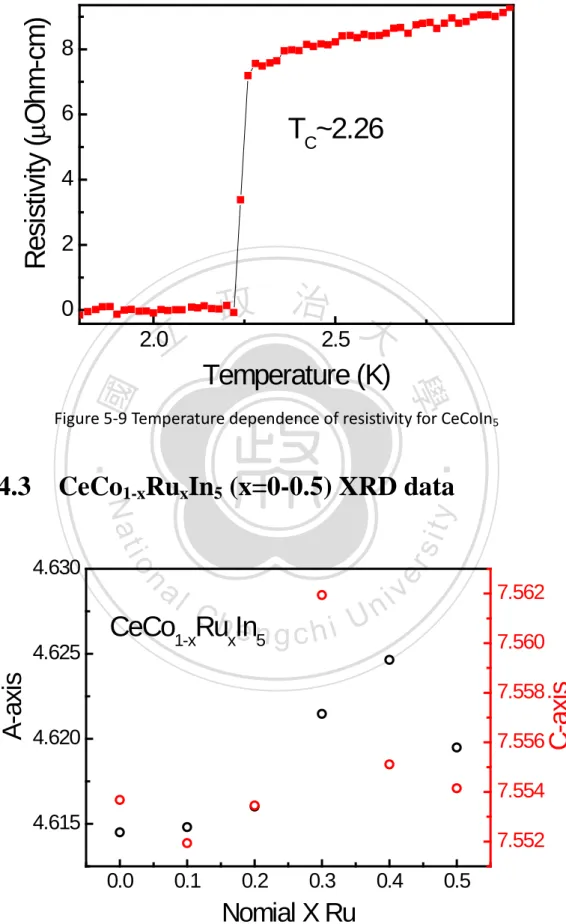 Figure 5-9 Temperature dependence of resistivity for CeCoIn 5    
