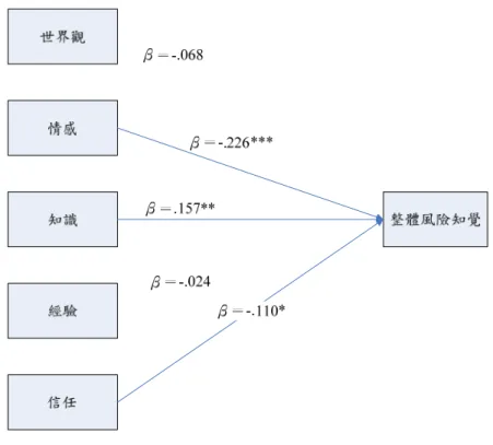 圖 4 整體風險知覺與世界觀、情感、知識、經驗與信任關係圖  放生行為影響因素的路徑分析   Slovic 提出的模式中，可能影響風險知覺的因素包括世界觀、情感、知識、經驗與信 任。在經由迴歸分析得知對放生行為整體風險知覺有顯著預測力的因素，包括情感、知識 與信任。然而，這些對整體風險知覺有顯著預測力的變項中，可能也存在一些因果關係， 例如：知識的高低可能會影響情緒，信任的高低也可能會影響情緒，因此若將情緒視為知 識與信任的中介變項，可以得到四條路徑圖：  路徑 1：知識會對整體風險知覺產生直接影響。路徑 