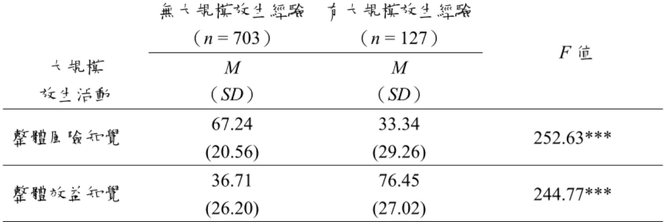 表 10 有無放生經驗與整體風險知覺與效益知覺統計摘要 表  無大規模放生經驗 有大規模放生經驗 （n = 703）  （n = 127）  F 值  大規模  放生活動  M  （SD）  M  （SD）  整體風險知覺  67.24 33.34  252.63***  (20.56) (29.26)  整體效益知覺  36.71 76.45  244.77***  (26.20) (27.02)  ***p < .001  情感  有無放生經驗在自由聯想的情感評估上有顯著差異(F(1,828) =