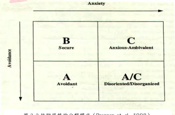 圖 2-2.依附風格的分類模式（ Brennan et. al., 1998 ）